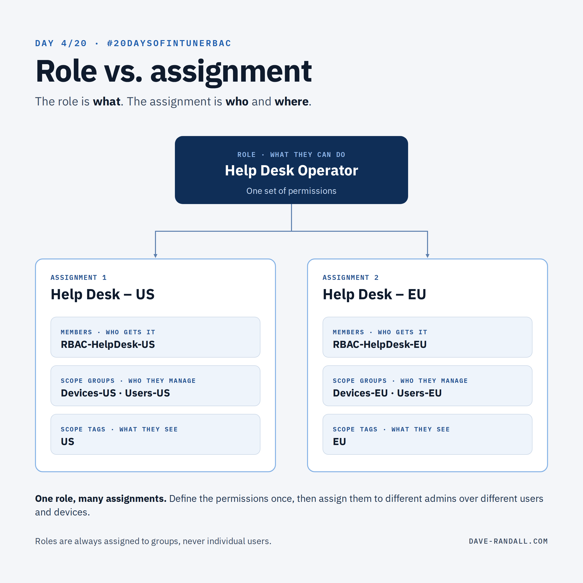 One role, Help Desk Operator, branches into two assignments. Help Desk – US: members RBAC-HelpDesk-US, scope groups Devices-US and Users-US, scope tag US. Help Desk – EU: members RBAC-HelpDesk-EU, scope groups Devices-EU and Users-EU, scope tag EU.