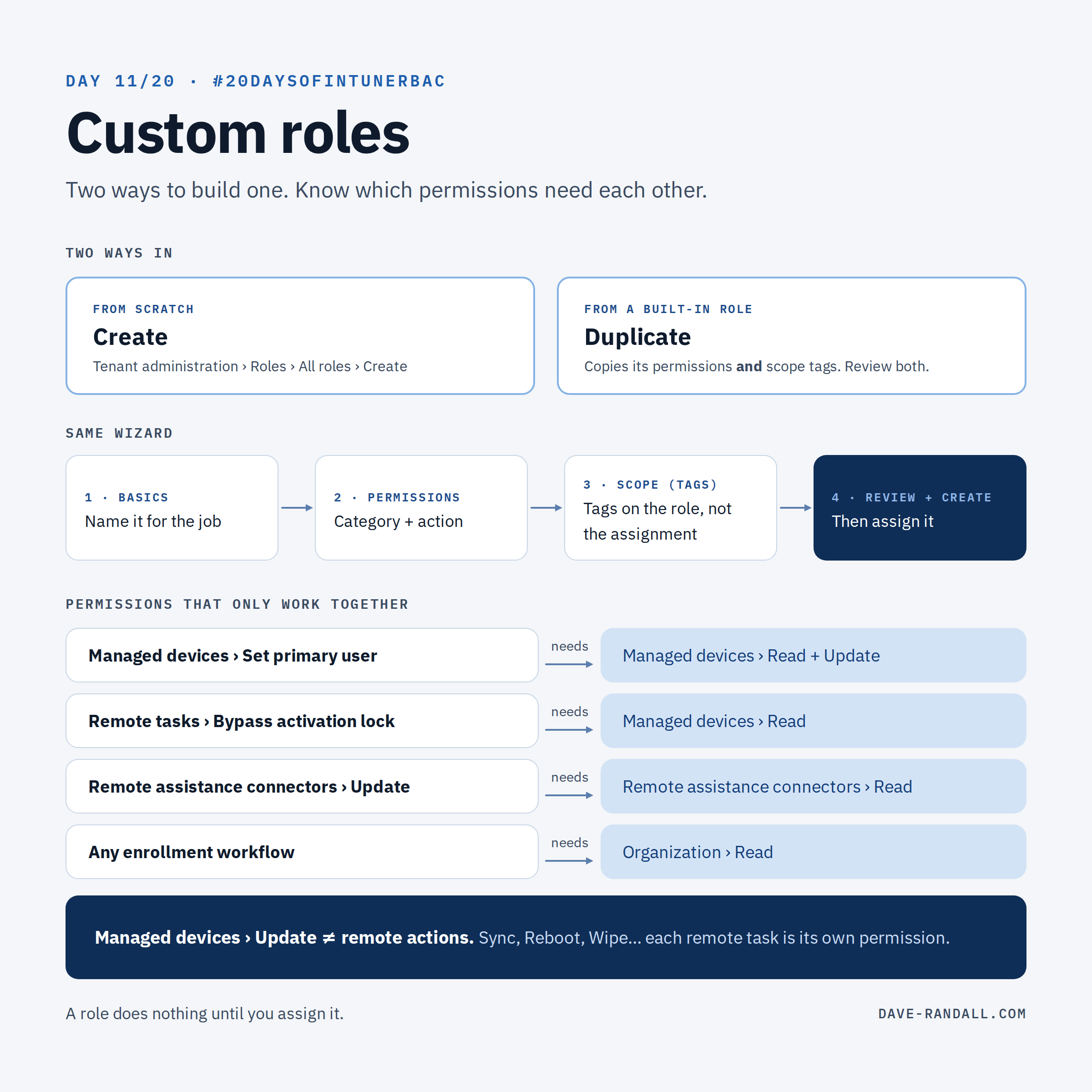 Two ways to build a custom role. Start from scratch under Tenant administration, Roles, All roles, Create, or duplicate a built-in role, which copies its permissions and scope tags. Both paths go through the same steps: Basics, Permissions, Scope tags, Review and create. Below, permission pairs that only work together: Set primary user needs Managed devices Read and Update, Bypass activation lock needs Managed devices Read, Remote assistance connectors Update needs Read, and Organization Read is required for enrollment workflows.