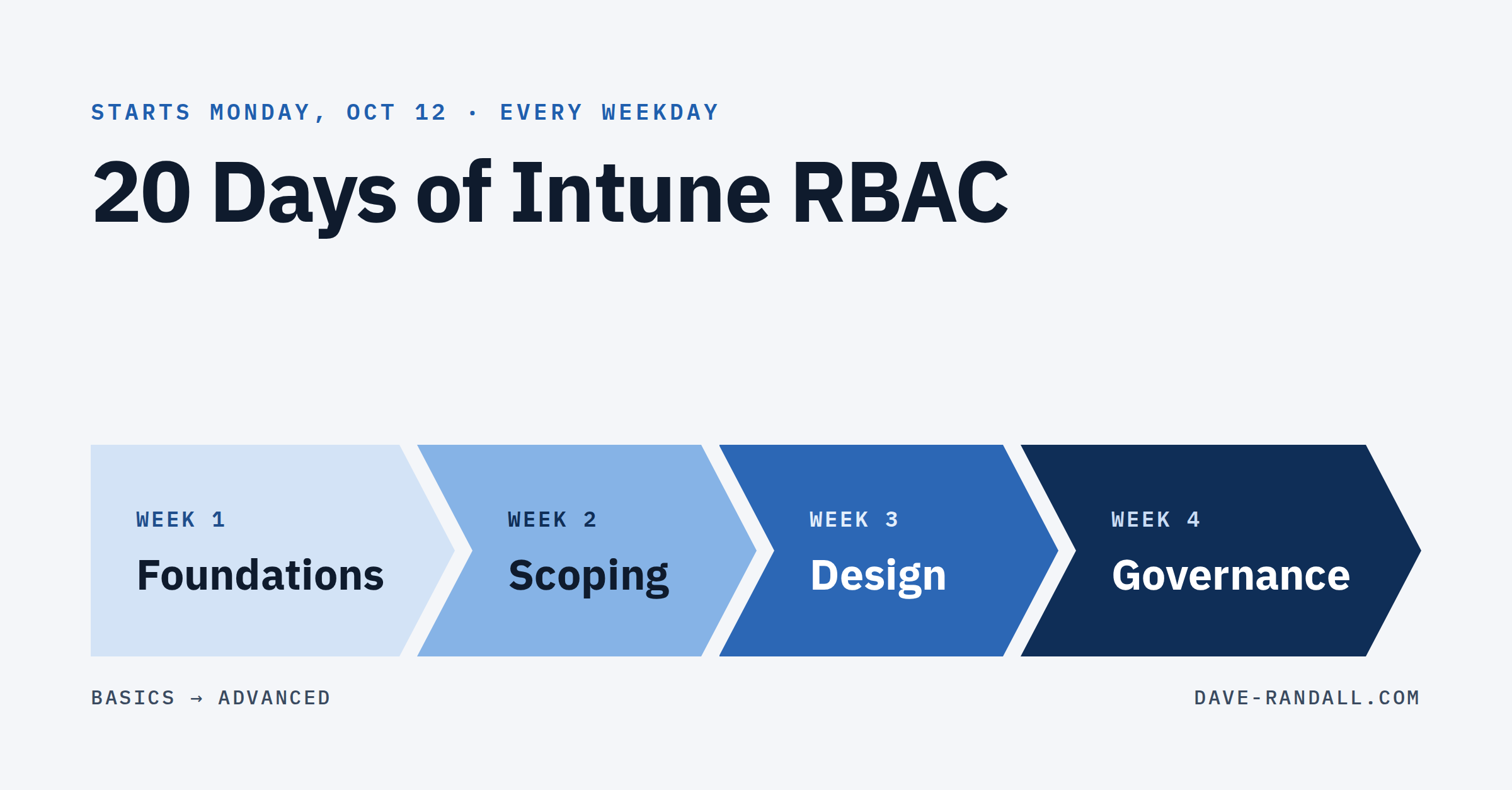 Series roadmap: Week 1 Foundations, Week 2 Scoping, Week 3 Design, Week 4 Governance, building from basics to advanced.